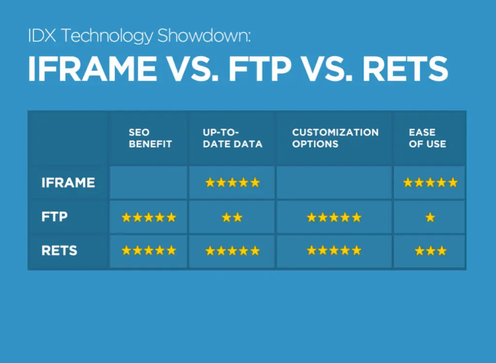 IDX Explained: The Differences Between an iframe, FTP, & RETS